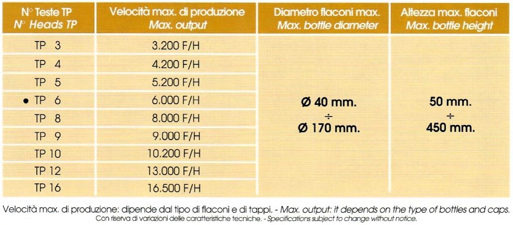 Tabella con misure di produzione del tappatore rotativo.